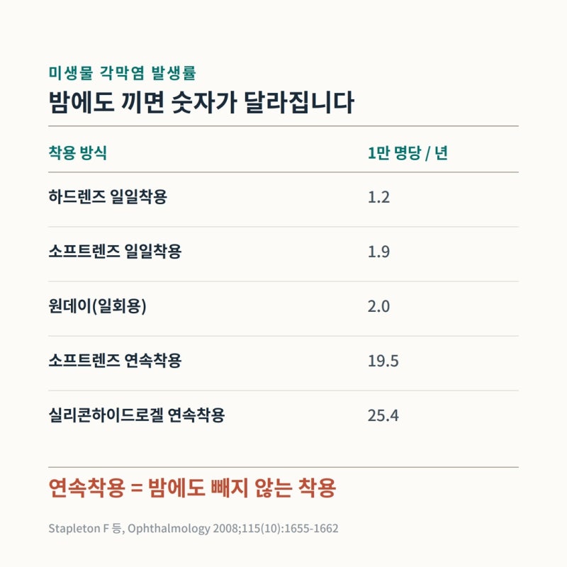 콘택트렌즈 끼고 잠들었다면 — 각막염 경고 증상과 바로 병원에 와야 하는 기준 사진 3
